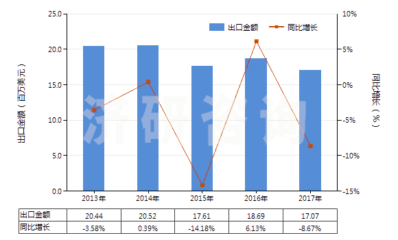 2013-2017年中國(guó)動(dòng)植物肥料（經(jīng)化學(xué)處理）(HS31010090)出口總額及增速統(tǒng)計(jì)